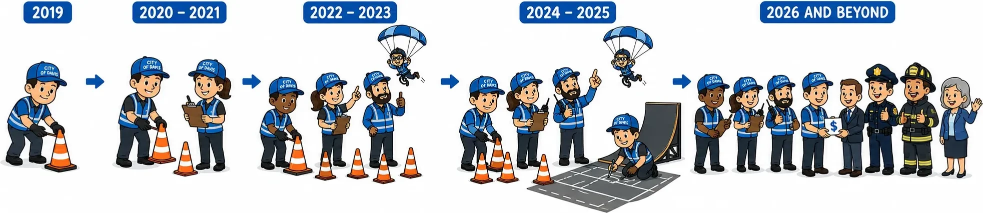 An illustrated timeline of the City of Davis crew supporting the festival, growing from one worker with a traffic cone in 2019 to a full team of public works staff, police and firefighters in 2026 and beyond.